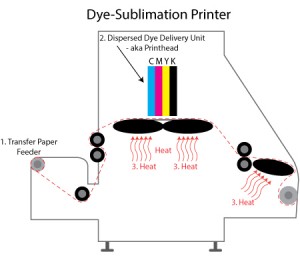 Dye-Sublimation Process – signexample.com